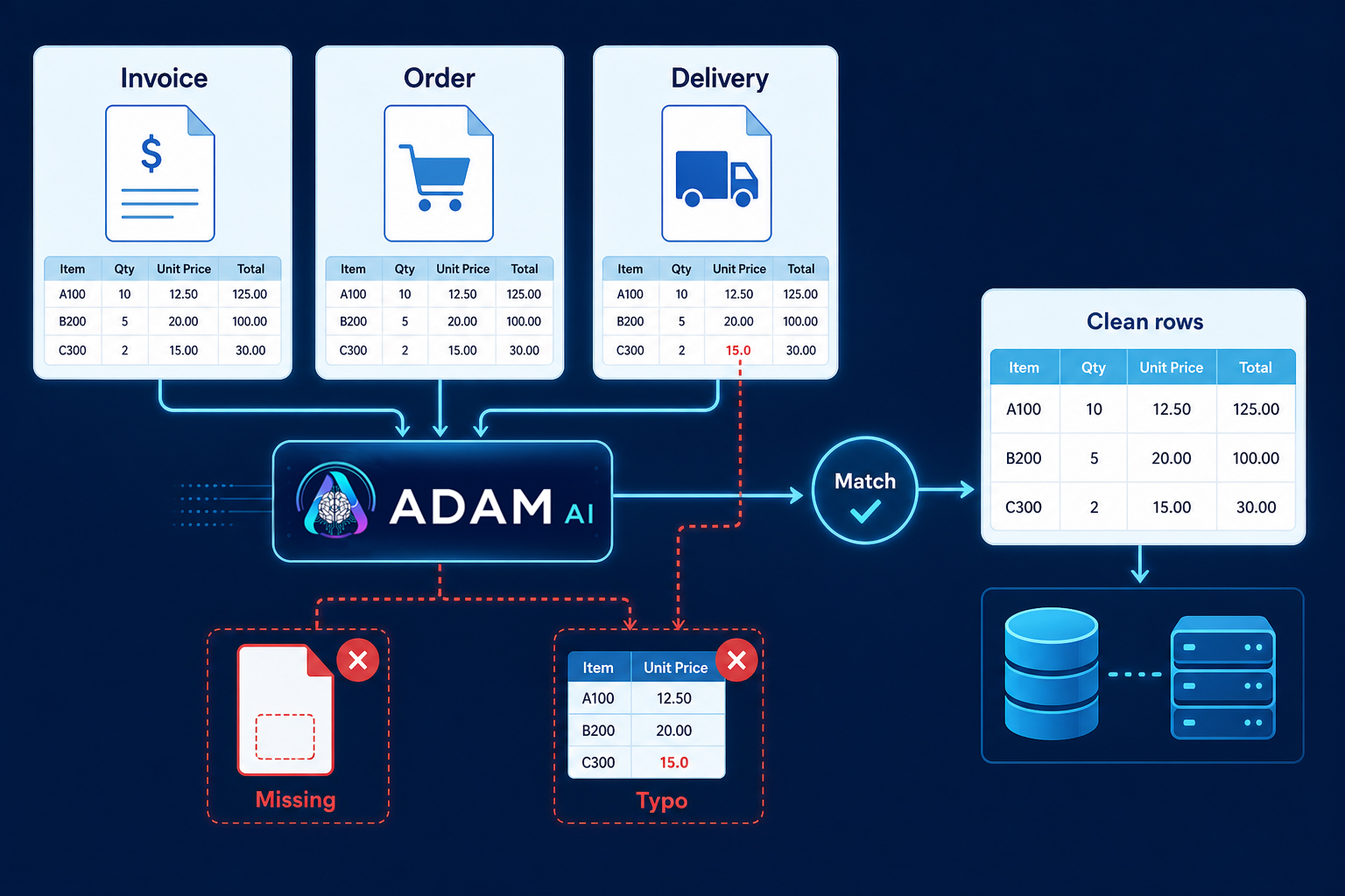 ADAM feature infographic showing no workflow change, document reconciliation, structured database, error detection and legacy bridge