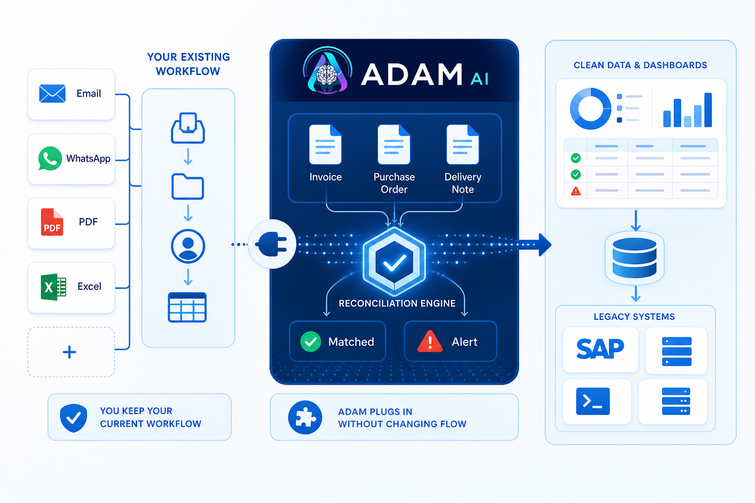 ADAM plugs into existing workflows, reconciles documents and sends clean decisions to legacy systems