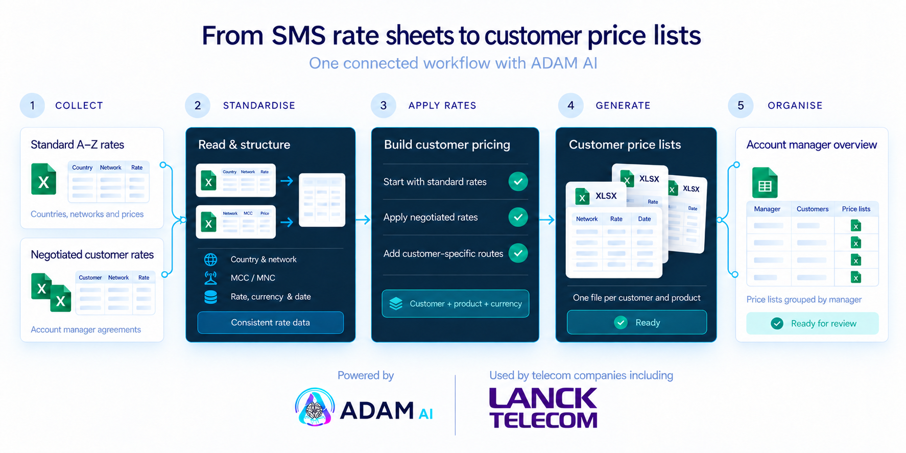 ADAM AI combines standard A–Z SMS rates with negotiated customer agreements, standardises the data, applies customer-specific rates, generates Excel price lists, and groups the files by account manager. Used by telecom companies including LANCK Telecom.