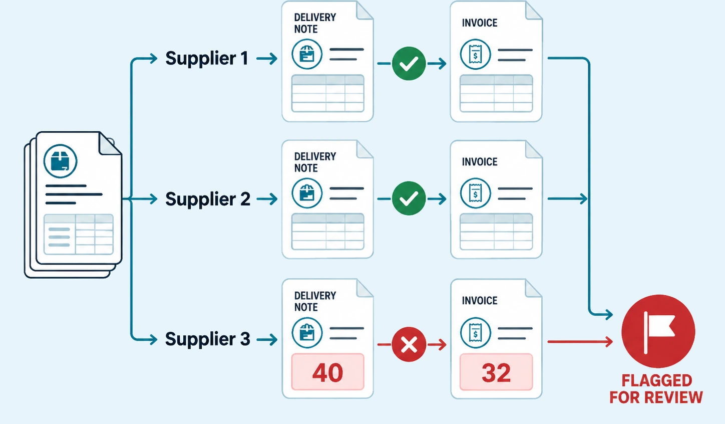 A stack of supplier paperwork split into three lanes, each pairing a delivery note with an invoice: two match, while the third shows 40 against 32 and is flagged for review