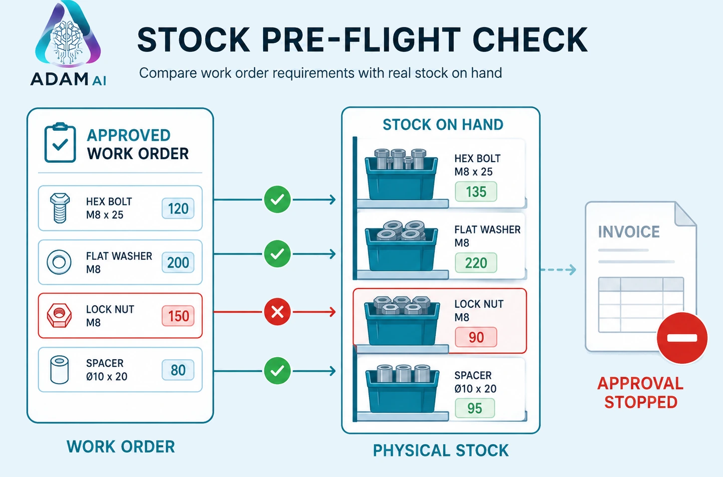 A stock pre-flight check comparing an approved work order against stock on hand: hex bolts, flat washers and spacers match, while 150 lock nuts are requested against 90 on the shelf, so invoice approval is stopped