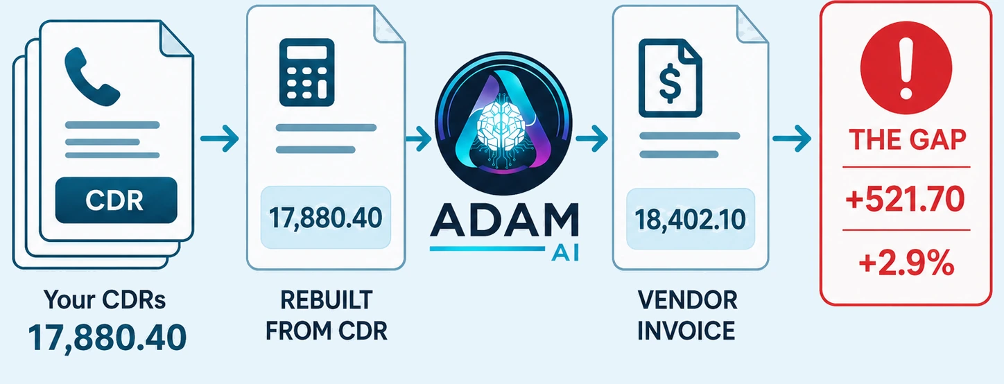 Call records rebuilt by ADAM AI into an expected bill of 17,880.40, compared with a vendor invoice of 18,402.10, leaving a flagged gap of 521.70 or 2.9 per cent
