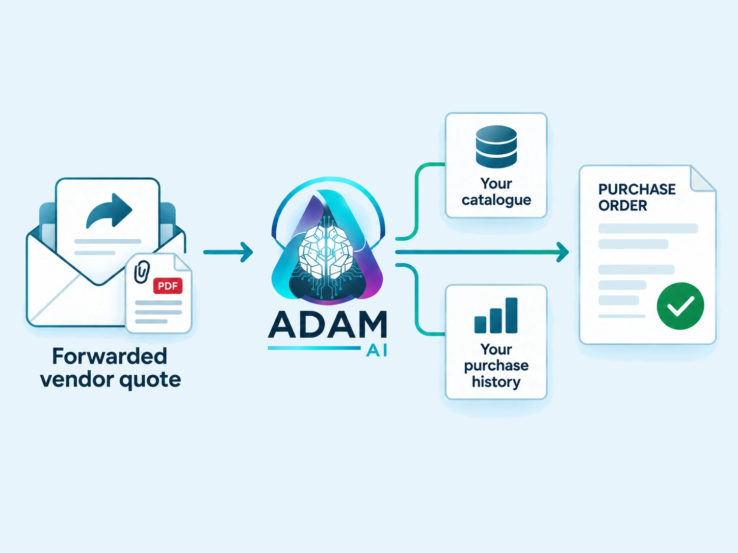 A forwarded vendor quote arriving as an email attachment, read by ADAM AI against your own catalogue and purchase history, and prepared as a purchase order for one approval