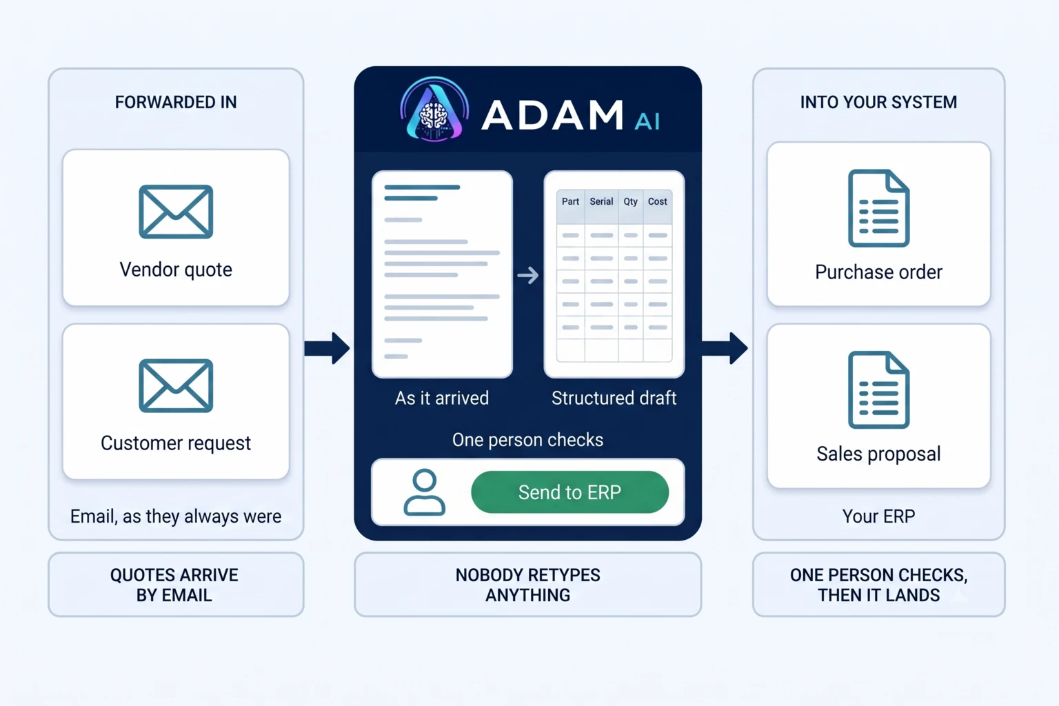 A vendor quote and a customer request forwarded by email. ADAM turns the unstructured message into a structured draft carrying part, serial, quantity and cost. One person reviews it and sends it, and the record is written into the distributor's own system as a purchase order or a sales proposal.
