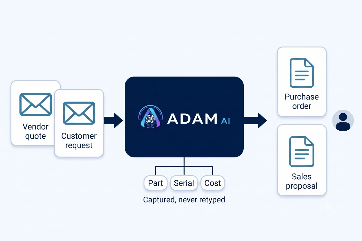 A vendor quote and a customer request forwarded into ADAM, which captures part, serial and cost without retyping, producing a purchase order or a sales proposal for one person to send