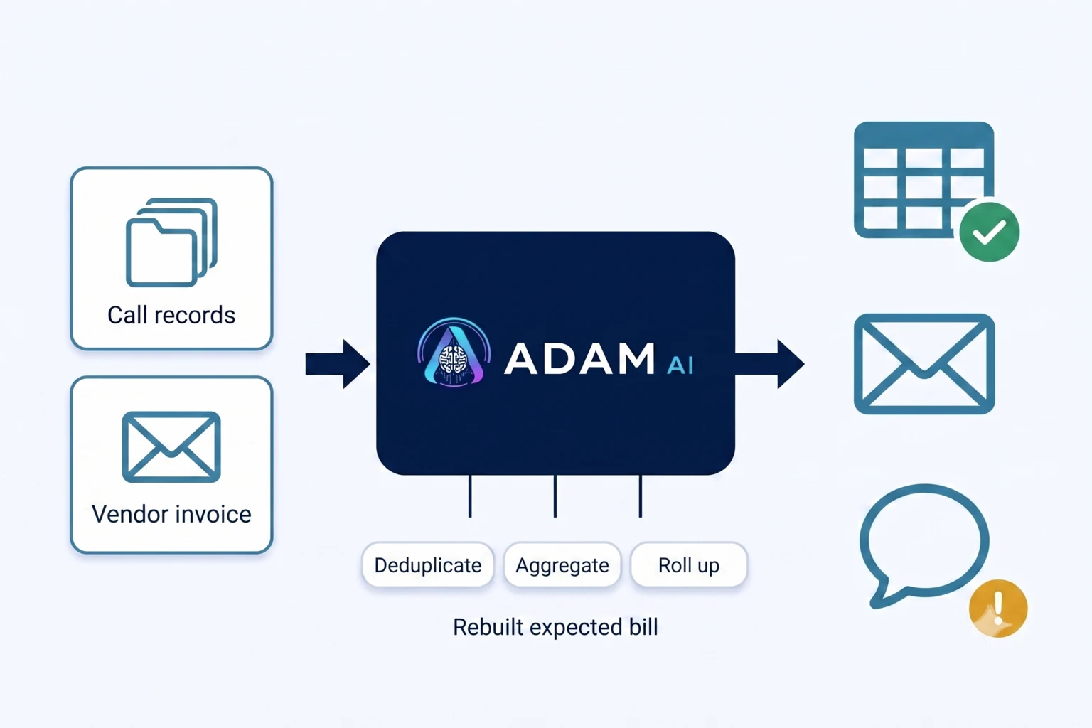 Call records and a vendor invoice feeding into ADAM, which deduplicates, aggregates and rolls the calls up into a rebuilt expected bill, with results going to a spreadsheet, an email report and a messaging digest