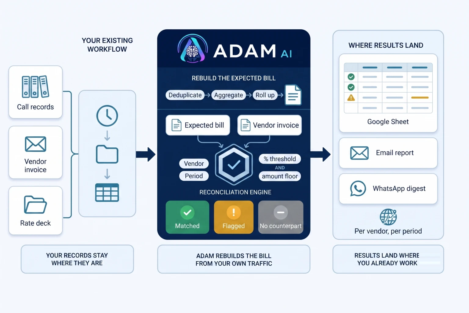Call records, vendor invoices and rate decks arriving on separate schedules. ADAM deduplicates the calls, aggregates them and rolls them up into an expected bill, then compares the vendor invoice against it per vendor and billing period. Results land in a spreadsheet, an email report and a messaging digest.